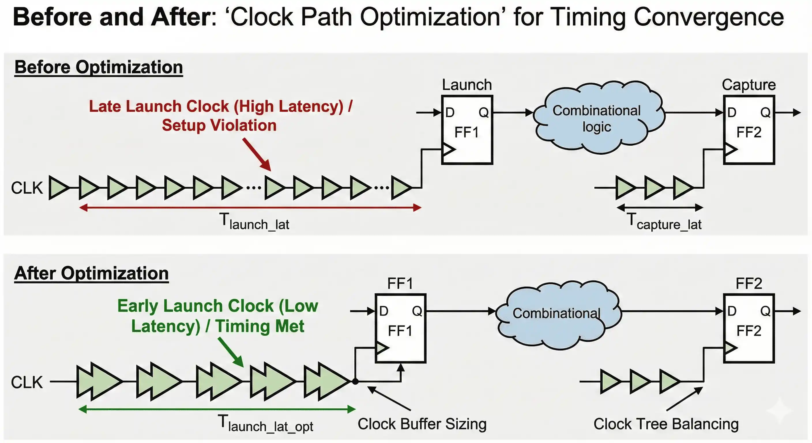 Clock path optimization by localized buffer tuning