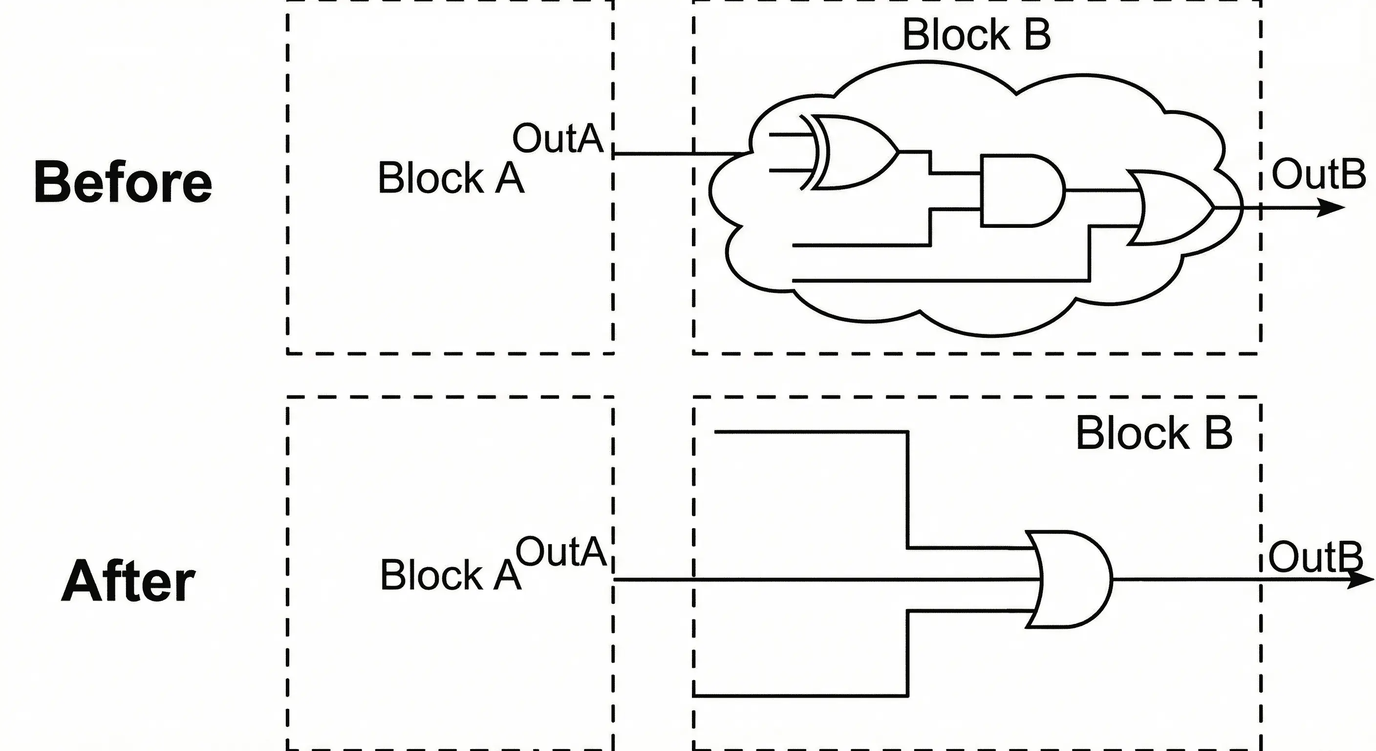Logic simplification by factoring and decomposition