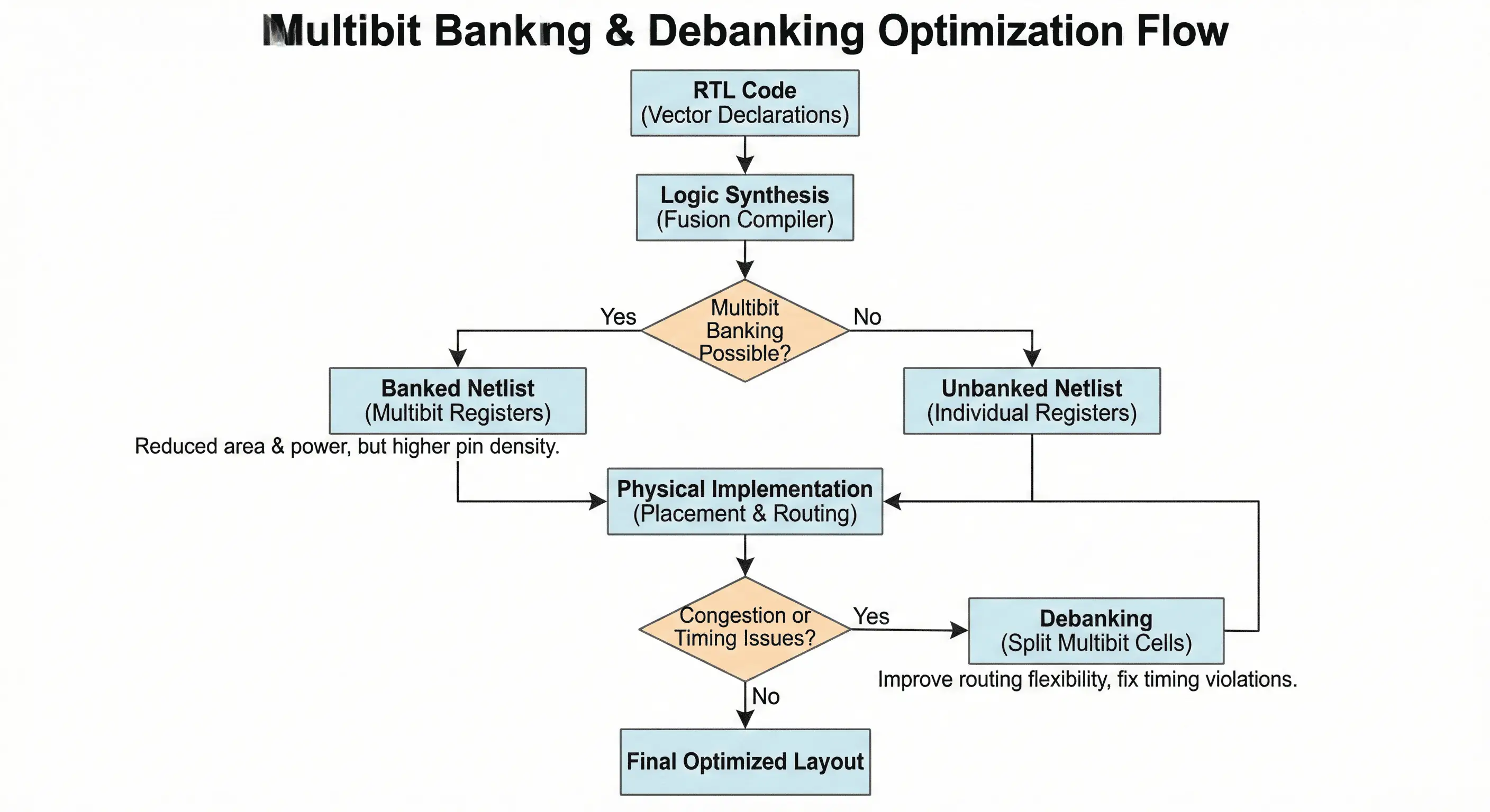 Multibit banking and debanking optimization loop